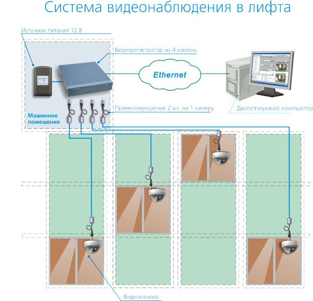 Установка видеонаблюдения в лифтах в Казани